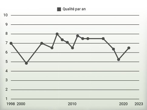 Qualité par an