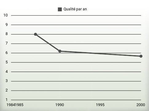 Qualité par an