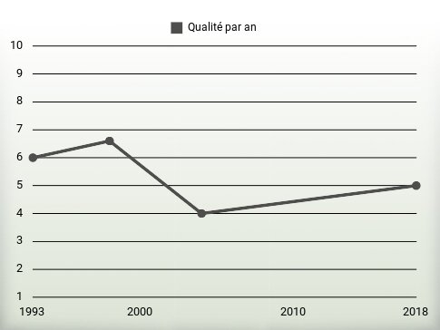 Qualité par an