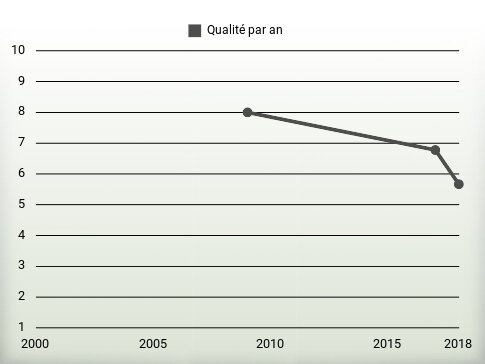 Qualité par an