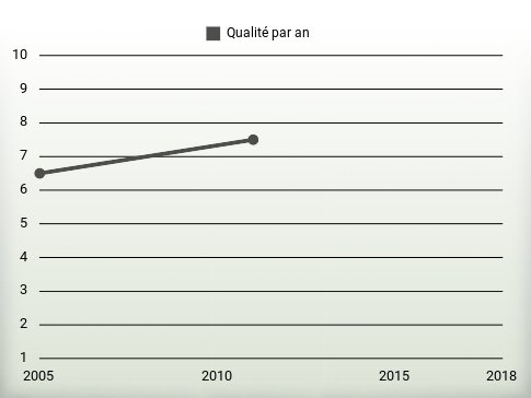 Qualité par an