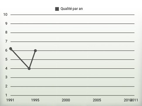 Qualité par an