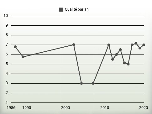 Qualité par an