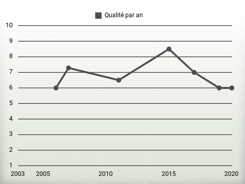 Qualité par an