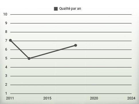 Qualité par an