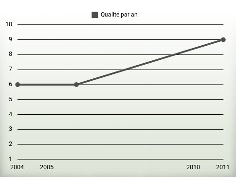 Qualité par an