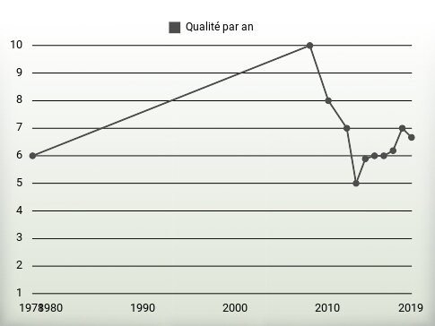 Qualité par an