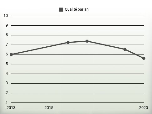 Qualité par an