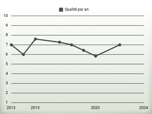 Qualité par an