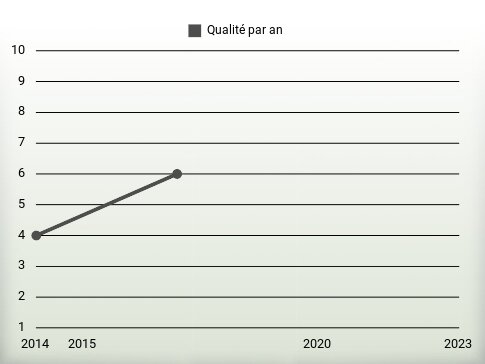 Qualité par an