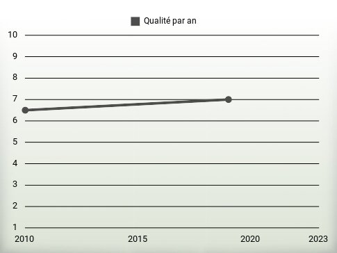 Qualité par an