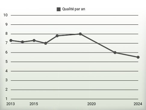 Qualité par an