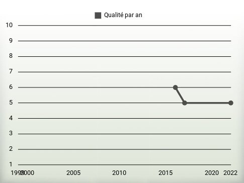 Qualité par an