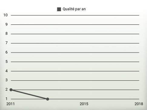 Qualité par an