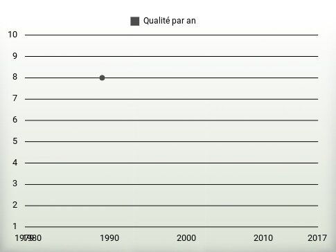 Qualité par an