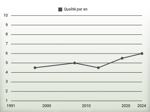 Qualité par an