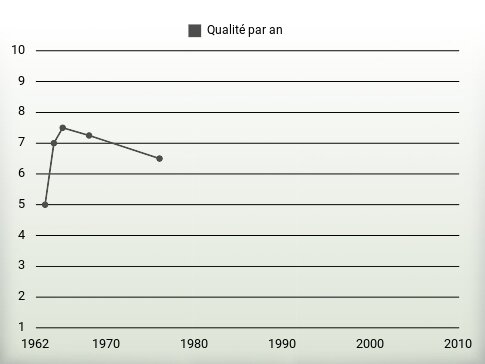 Qualité par an