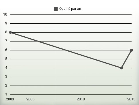 Qualité par an