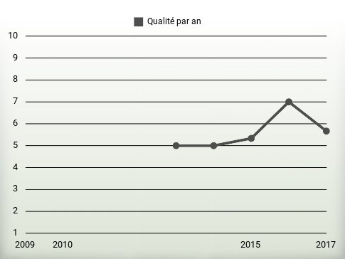 Qualité par an