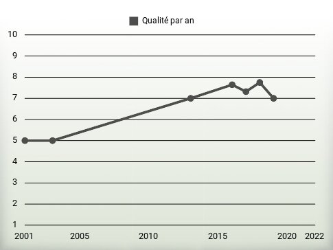 Qualité par an