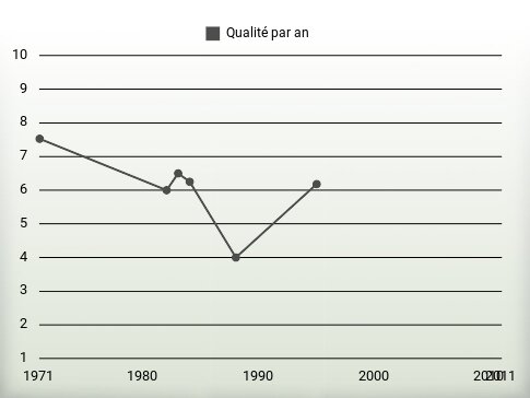 Qualité par an