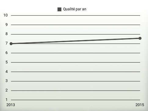 Qualité par an