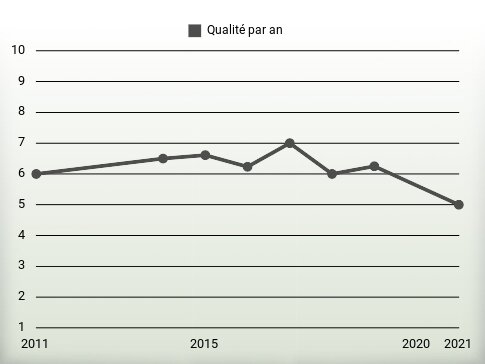 Qualité par an