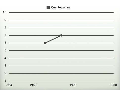 Qualité par an