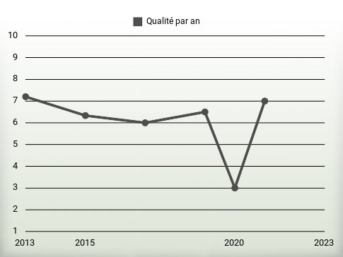 Qualité par an