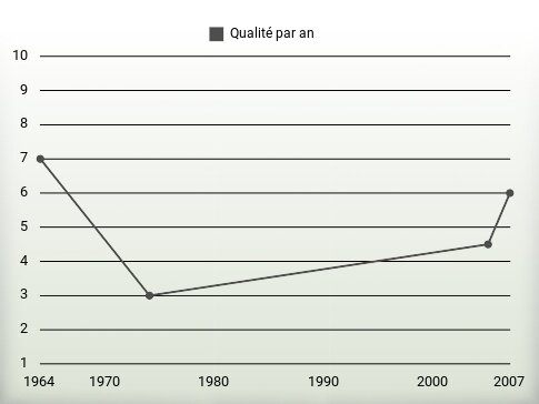 Qualité par an