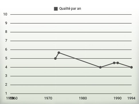 Qualité par an