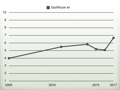 Qualité par an