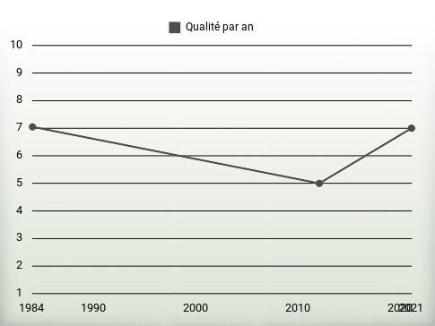 Qualité par an