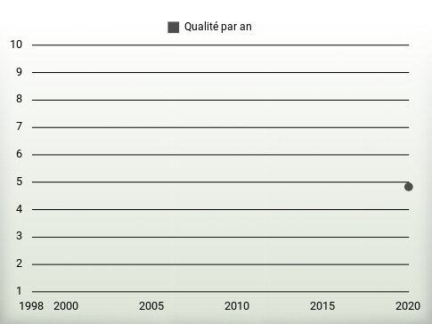 Qualité par an