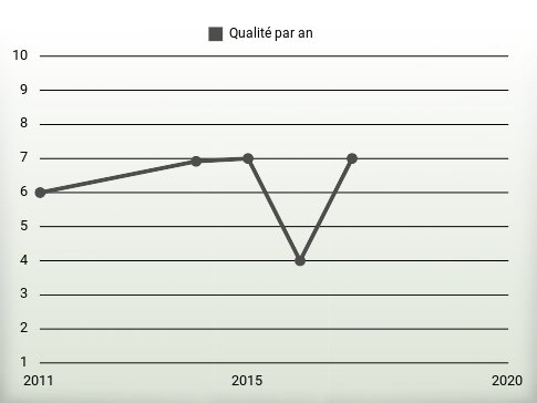 Qualité par an