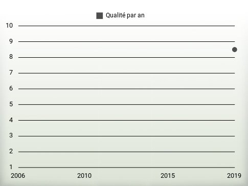 Qualité par an