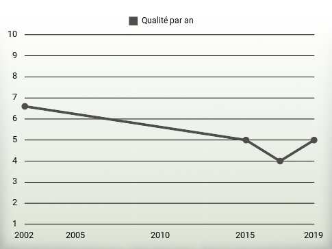 Qualité par an