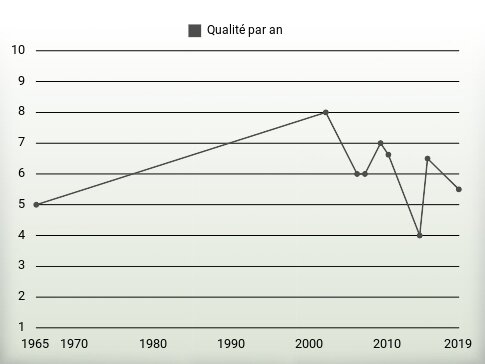 Qualité par an