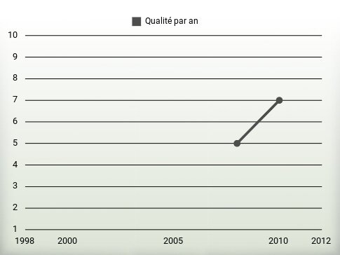 Qualité par an