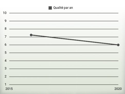 Qualité par an