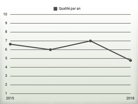 Qualité par an