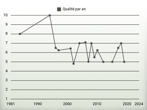 Qualité par an