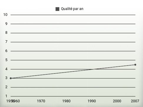 Qualité par an