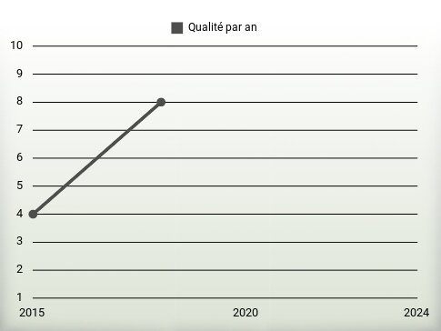 Qualité par an