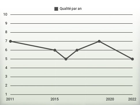 Qualité par an