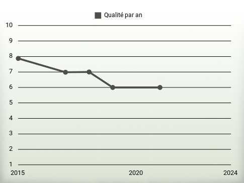 Qualité par an