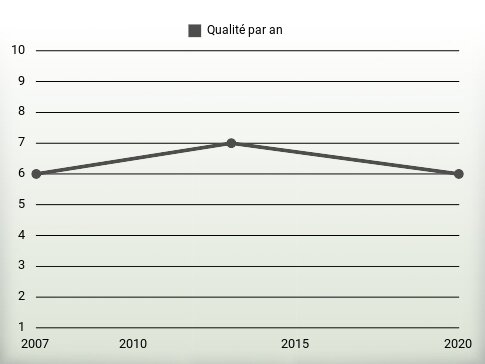 Qualité par an