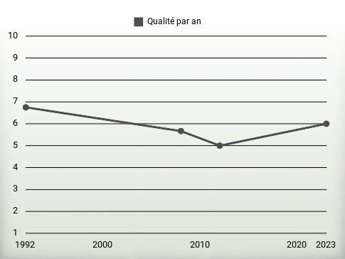 Qualité par an