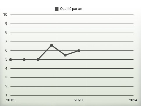 Qualité par an