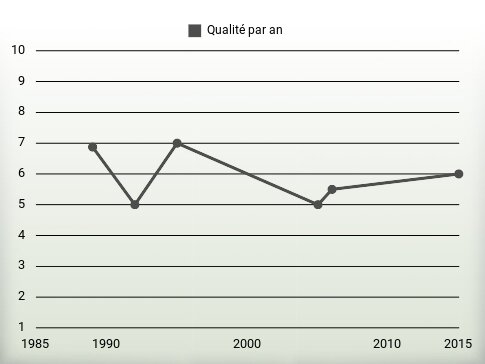 Qualité par an